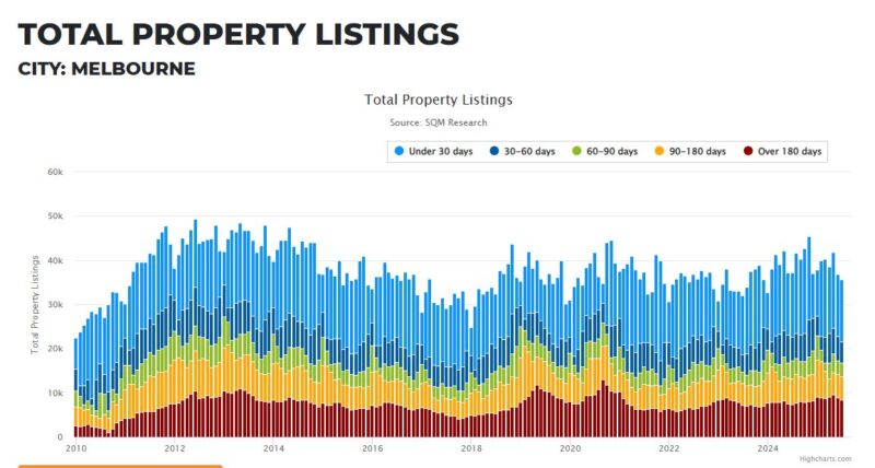 Melbourne Total Property Listings 12 August