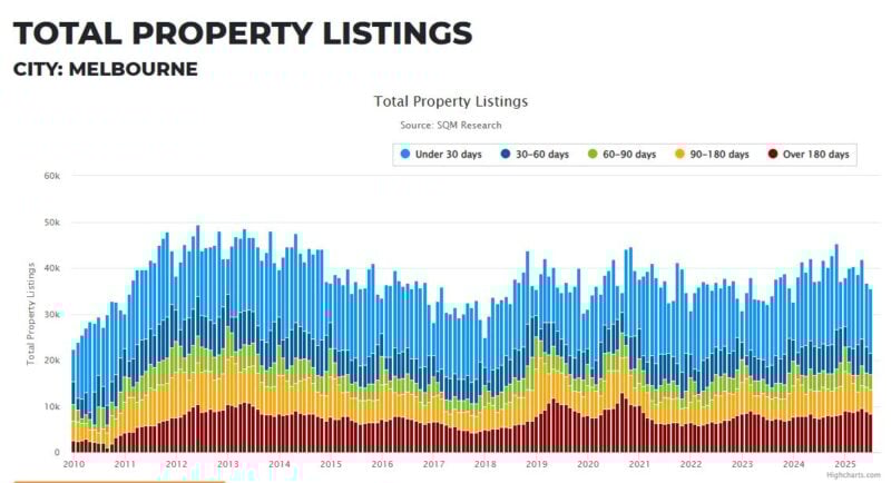 Melbourne Total Property Listings 19 August