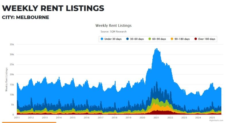 Melbourne Weekly Rent Listings 02 September