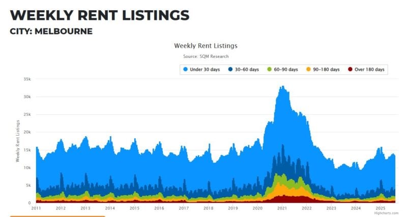 Melbourne Weekly Rent Listings 06 August