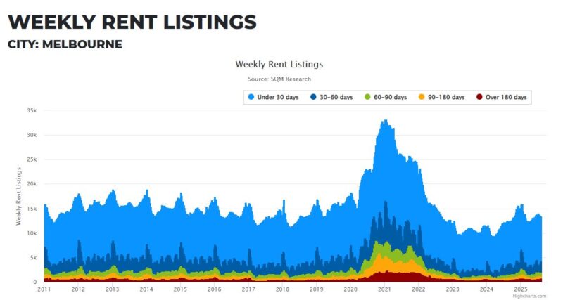 Melbourne Weekly Rent Listings 12 August