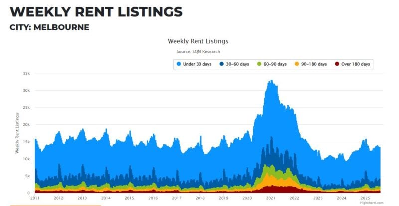 Melbourne Weekly Rent Listings 19 August