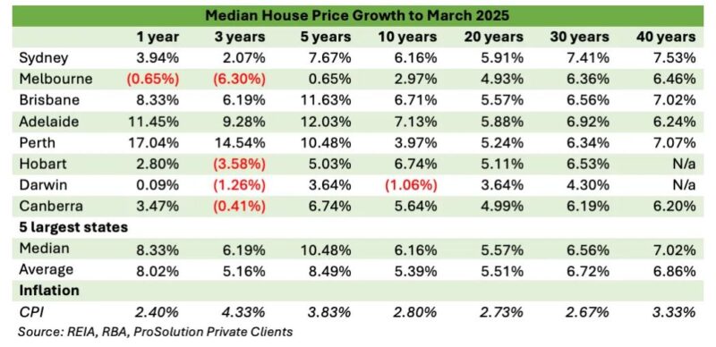 Median House Price Growth To March 2025