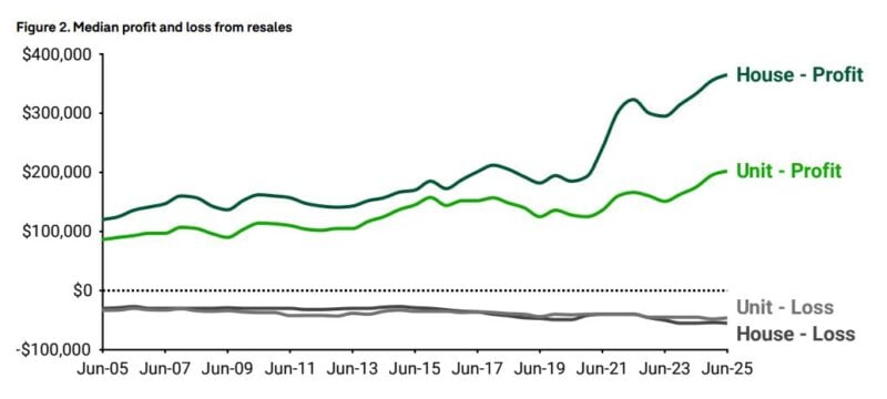 Median Profit And Loss From Resales