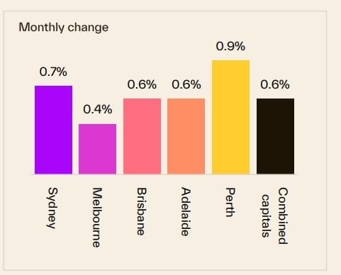 Monthly Change 11 August