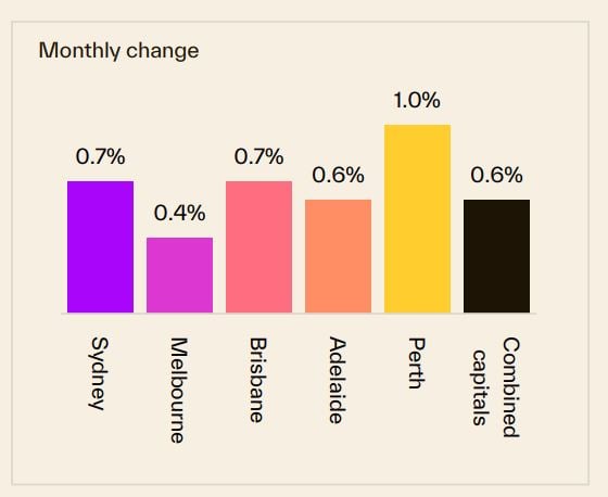 Monthly Change 18 August