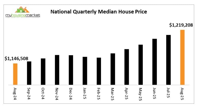 National Quarterly Median House Price