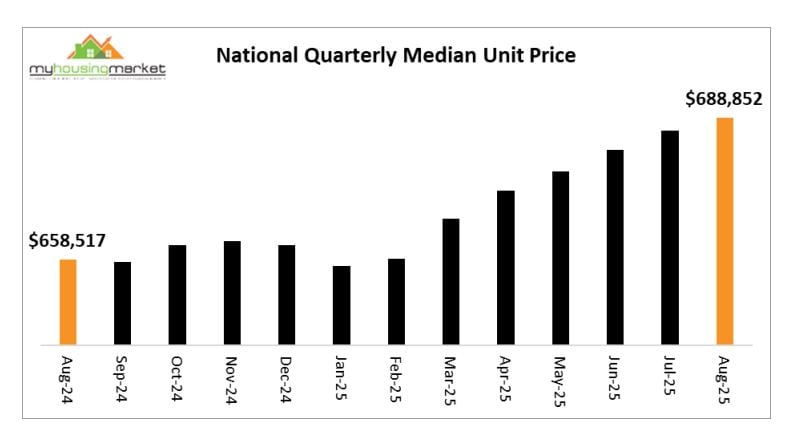 National Quarterly Median Unit Price