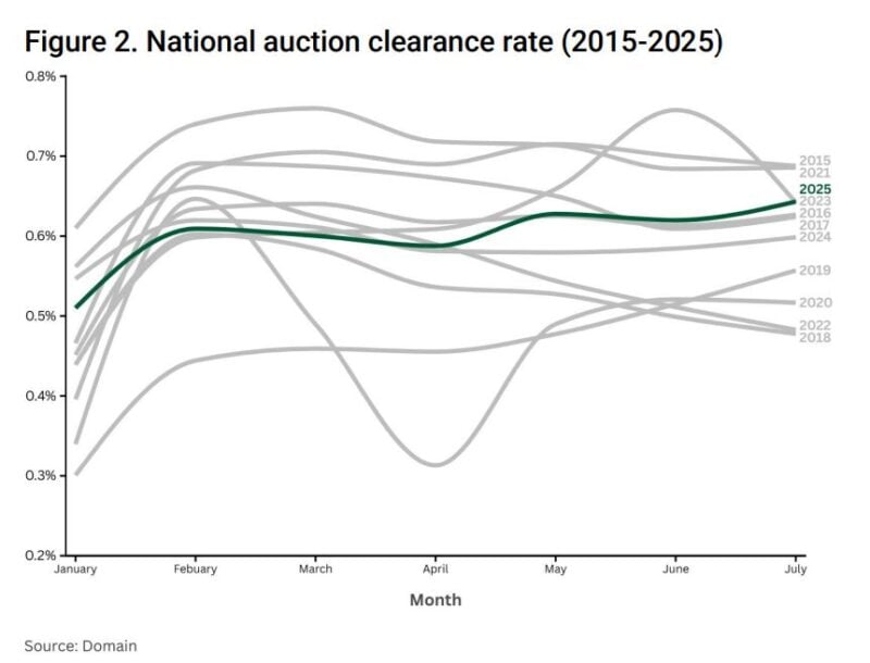 National Auction Clearance Rate 2015 2025