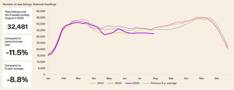Number Of New Listings National Dwellings