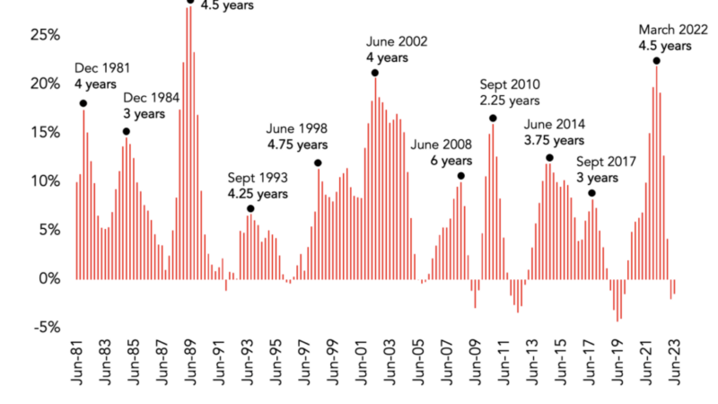 Property Cycles Over 40 Years