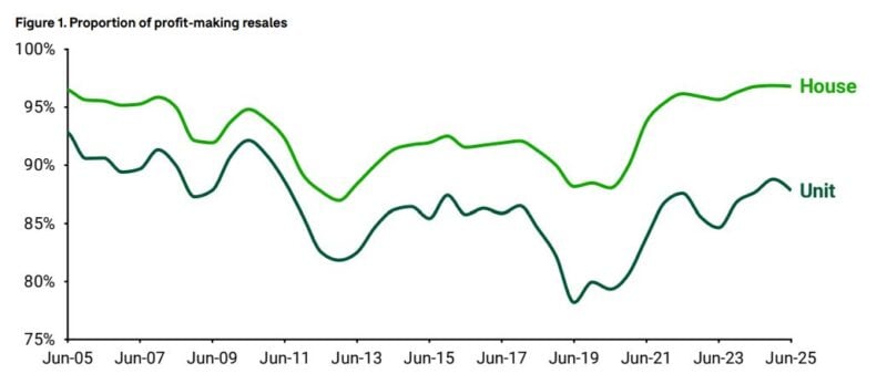 Proportion Of Profit Making Resales