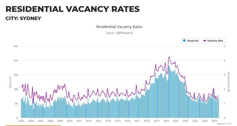 Sydney Residential Vacancy Rate 06 August