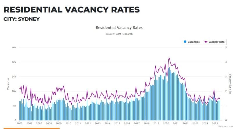 Sydney Residential Vacancy Rate 12 August