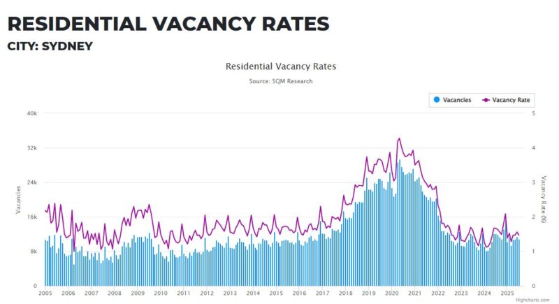 Sydney Residential Vacancy Rate 19 August