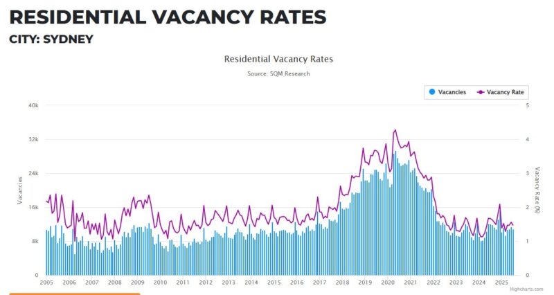 Sydney Residential Vacancy Rates 02 September