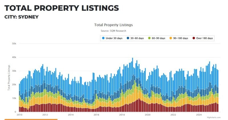 Sydney Total Property Listings 12 August
