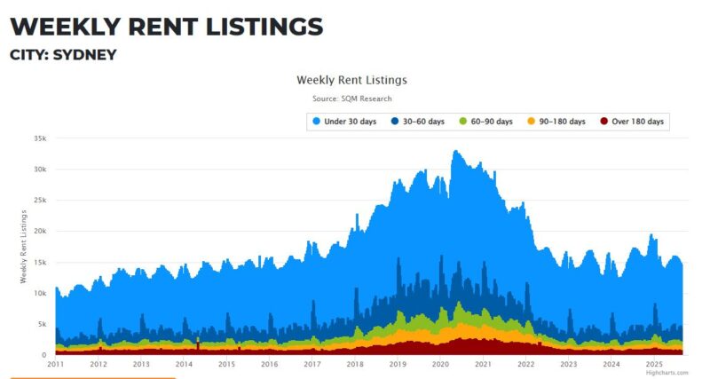 Sydney Weekly Rent Listings 02 September