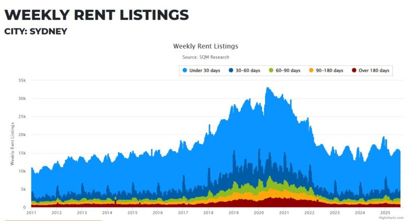 Sydney Weekly Rent Listings 06 August