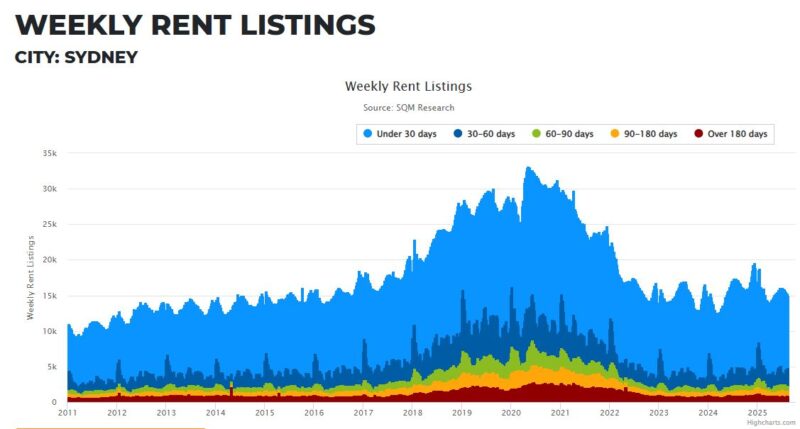 Sydney Weekly Rent Listings 19 August