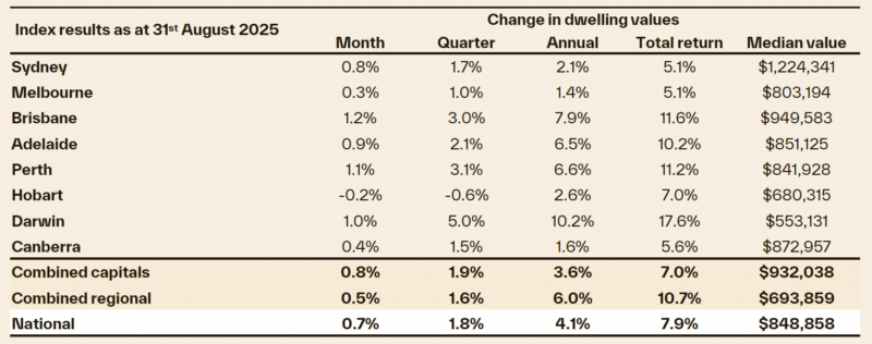 Cotality House Price Index August 2025