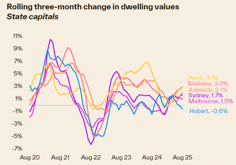 Capital City House price growth.