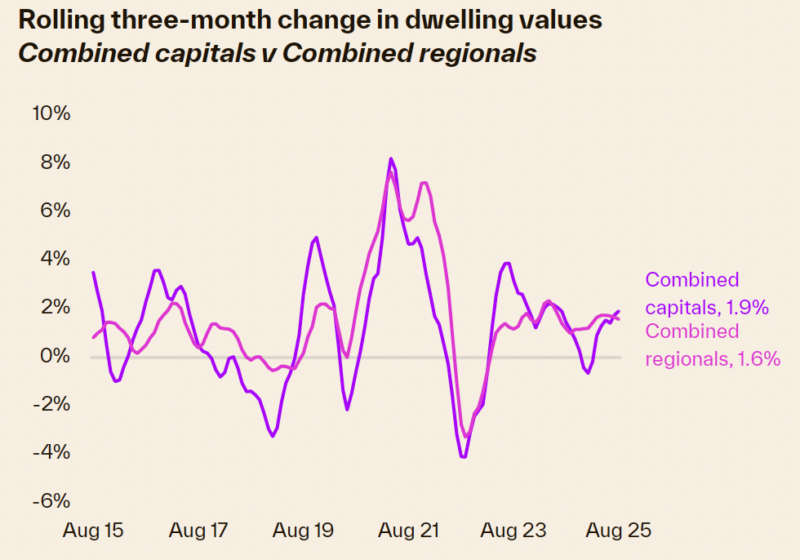 House price growth: capitals versus regions.