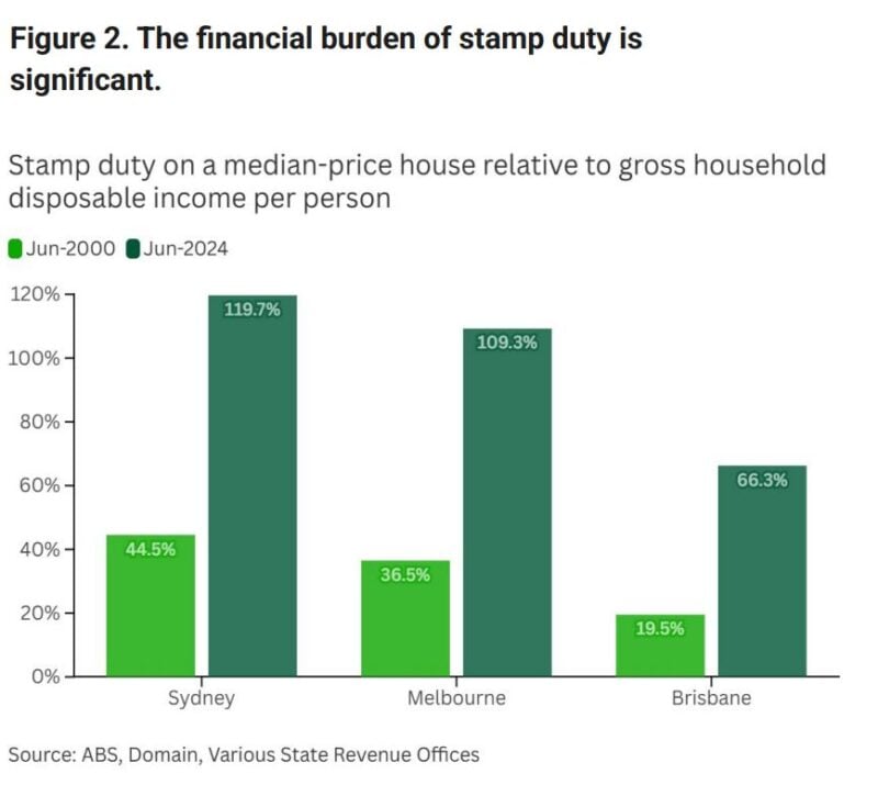 Stamp Duty On A Median Price House