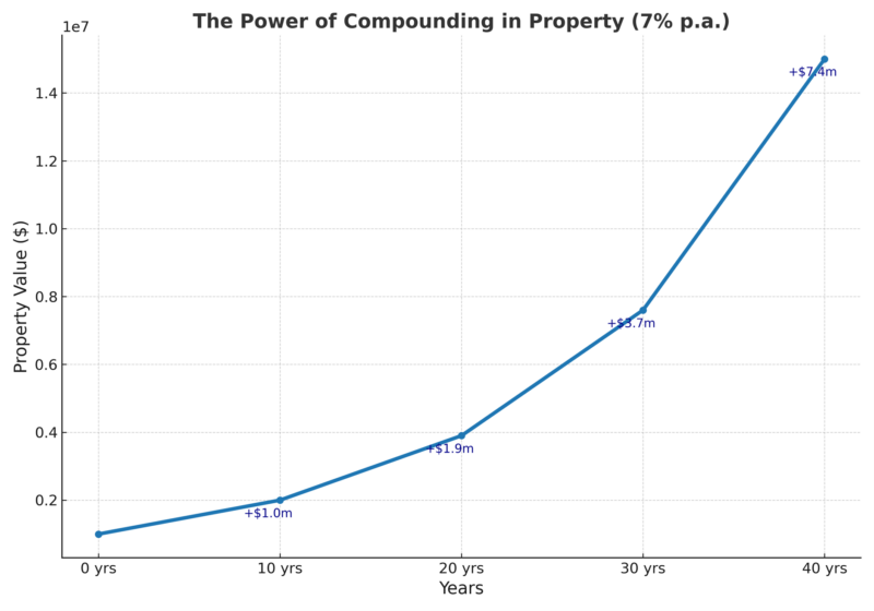 The Power Of Compounding In Property
