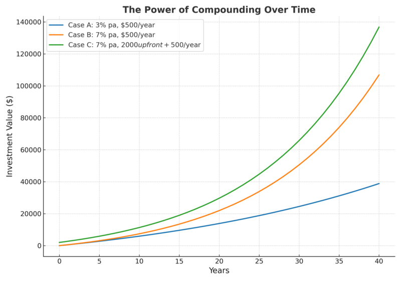 The Power Of Compounding Over Time