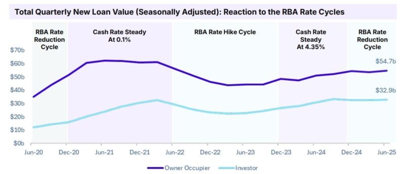 Total Quarterly New Loan Value