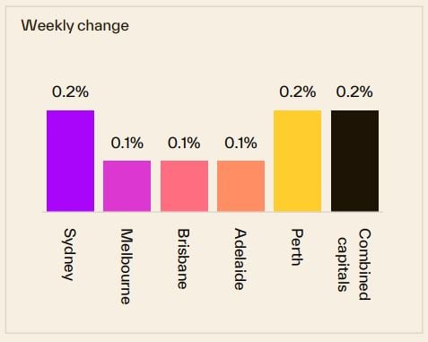 Weekly Change 11 August