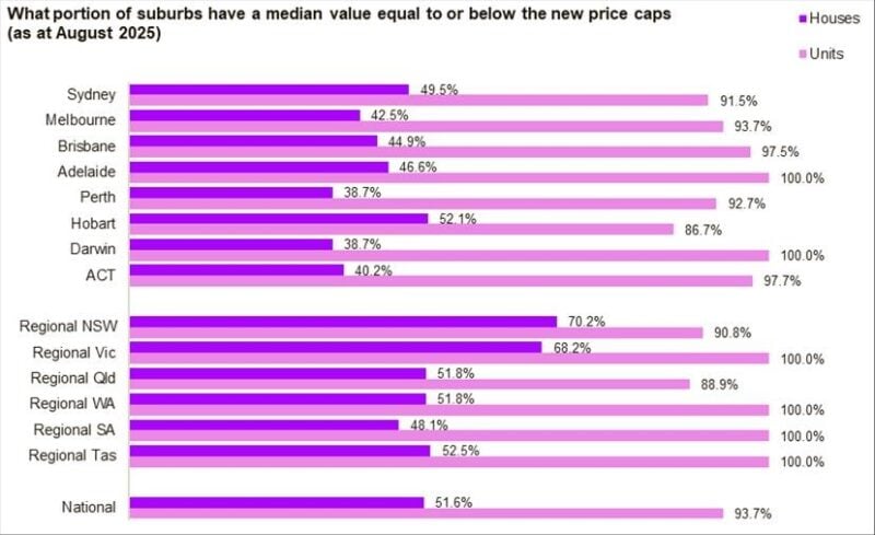 What Portion Of Suburbs Have A Median Value Equal To Or Below The New Price Caps