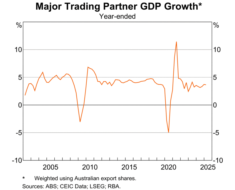 Gdp Growth World