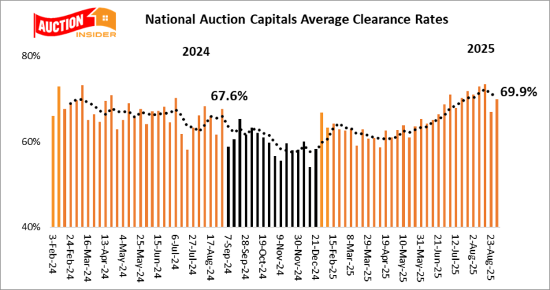 National Auction Clearance Trends 30 August