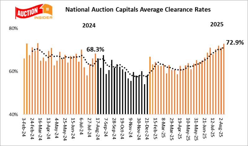 Auction Trends 9 August