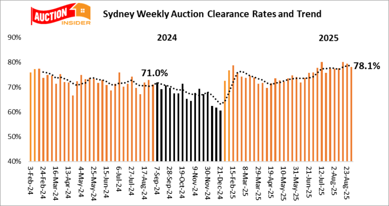 Sydney Auction Results 30 August