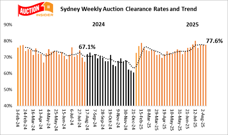 Sydney Auction Results 9 August