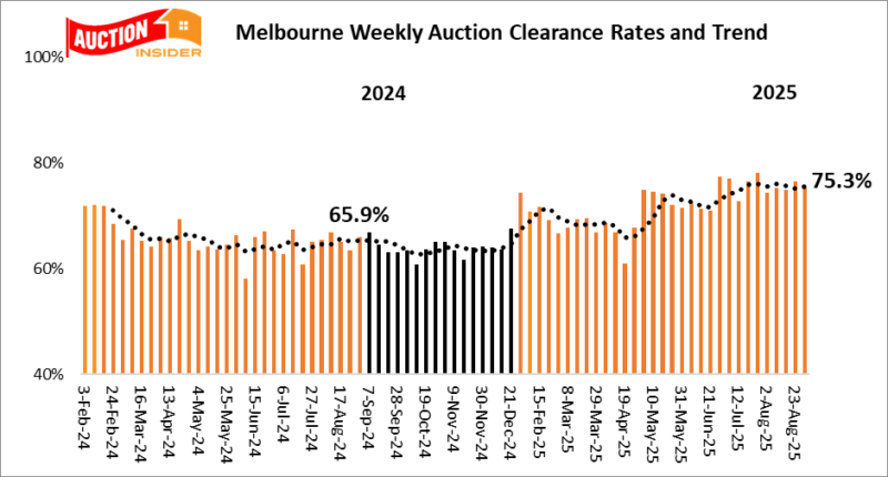 Melbourne Auction Results 30 August