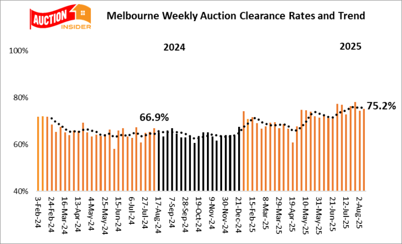 Melbourne Auction Results 9 August