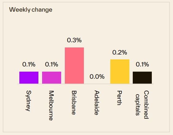 Weekly Change 18 August