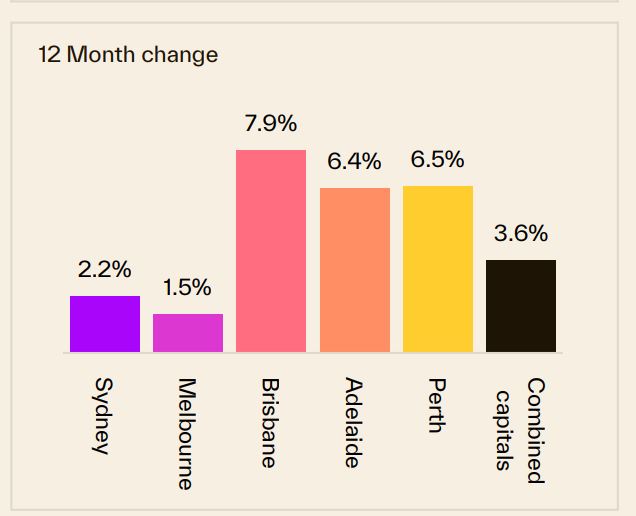 12 Month Change 08 September