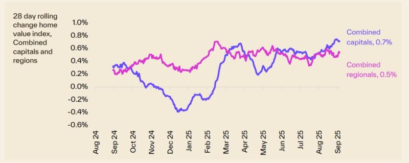28 Day Rolling Change In Hvi