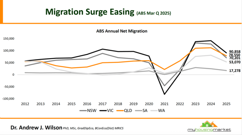 Abs Annual Net Migration