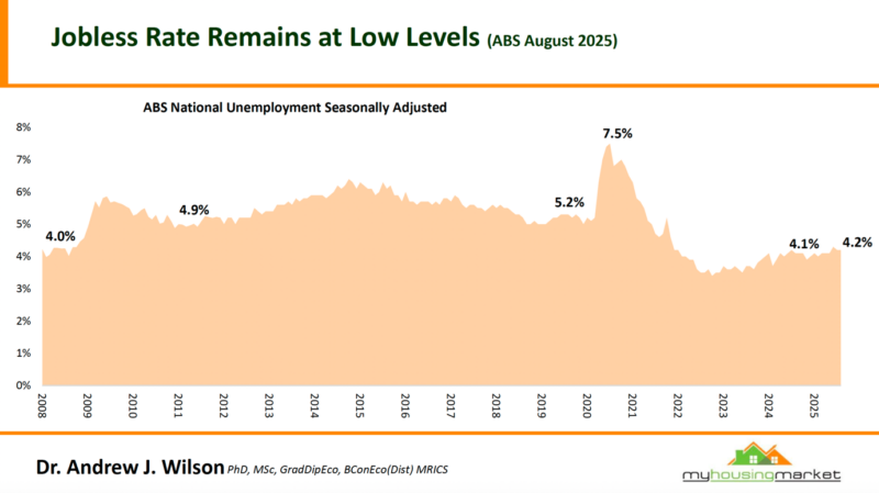 Abs National Unemployment Seasonally Adjusted