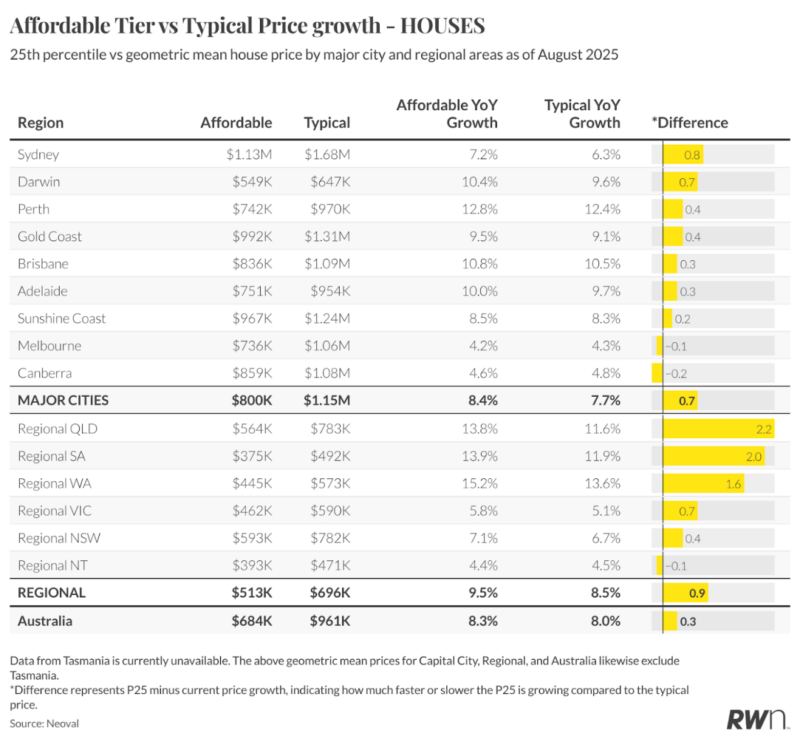 Affordable Tier Vs Typical Price Growth Houses