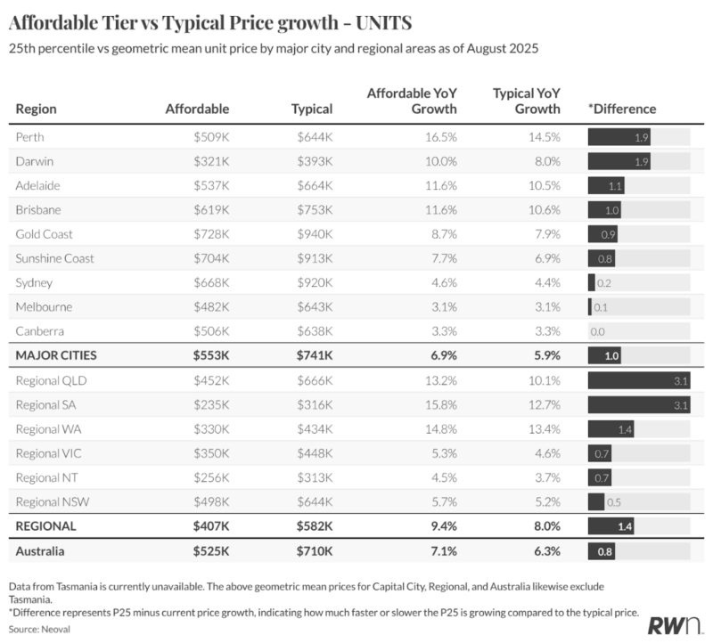 Affordable Tier Vs Typical Price Growth Units