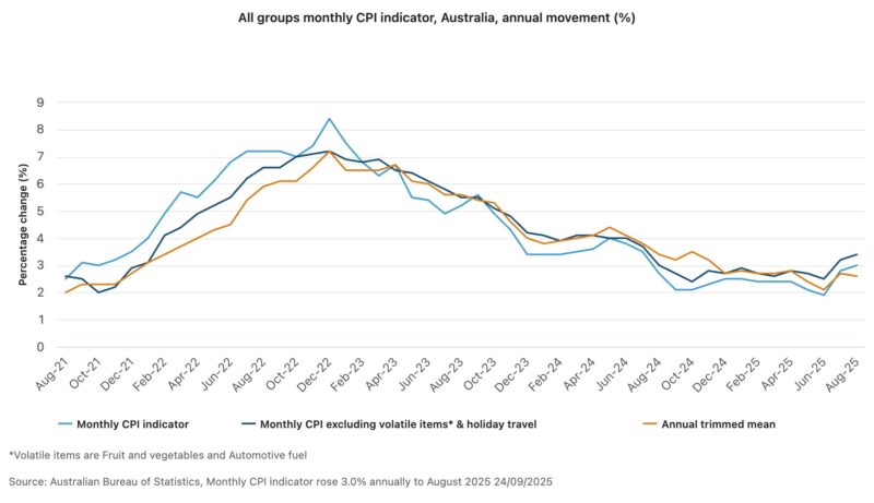 All Groups Monthly Cpi Indicator, Australia, Annual Movement (%)