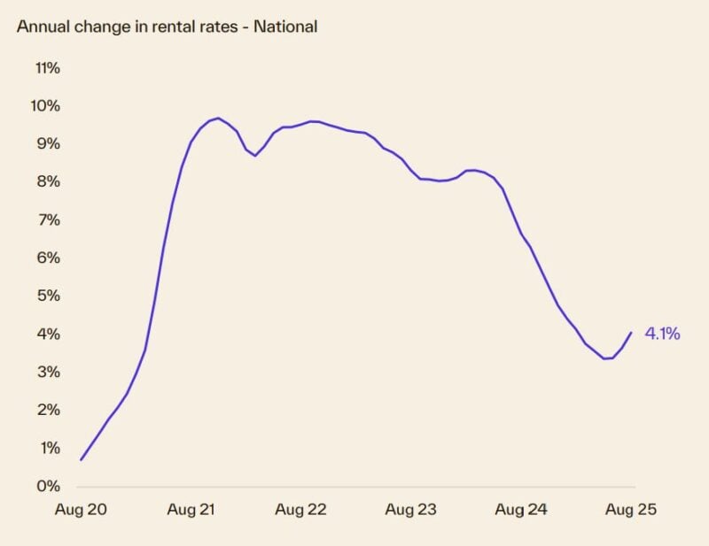 Annual Change In Rental Rates National