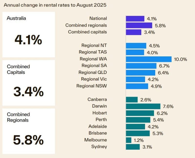 Annual Change In Rental Rates To August 2025